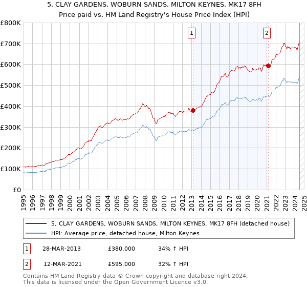 5, CLAY GARDENS, WOBURN SANDS, MILTON KEYNES, MK17 8FH: Price paid vs HM Land Registry's House Price Index