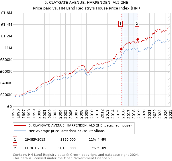 5, CLAYGATE AVENUE, HARPENDEN, AL5 2HE: Price paid vs HM Land Registry's House Price Index