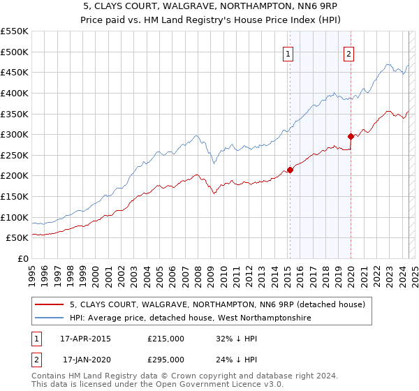 5, CLAYS COURT, WALGRAVE, NORTHAMPTON, NN6 9RP: Price paid vs HM Land Registry's House Price Index