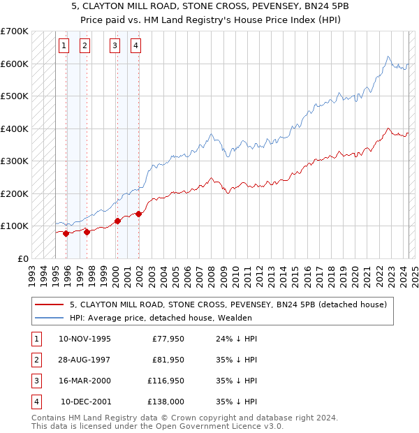 5, CLAYTON MILL ROAD, STONE CROSS, PEVENSEY, BN24 5PB: Price paid vs HM Land Registry's House Price Index