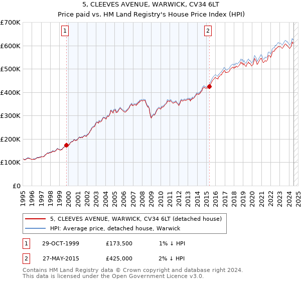 5, CLEEVES AVENUE, WARWICK, CV34 6LT: Price paid vs HM Land Registry's House Price Index