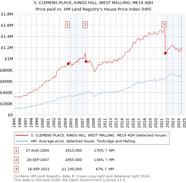 5, CLEMENS PLACE, KINGS HILL, WEST MALLING, ME19 4QH: Price paid vs HM Land Registry's House Price Index