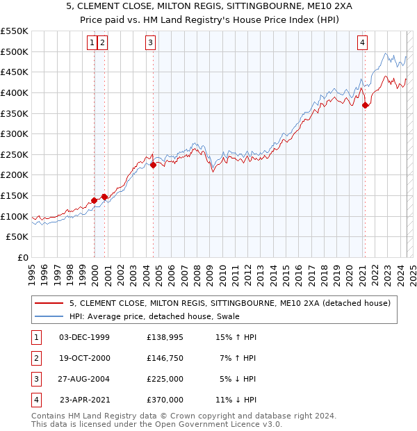 5, CLEMENT CLOSE, MILTON REGIS, SITTINGBOURNE, ME10 2XA: Price paid vs HM Land Registry's House Price Index