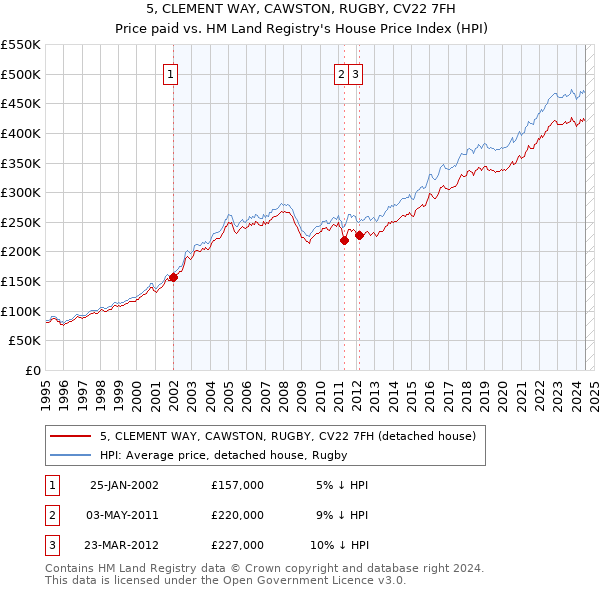 5, CLEMENT WAY, CAWSTON, RUGBY, CV22 7FH: Price paid vs HM Land Registry's House Price Index