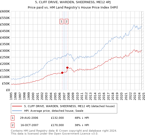 5, CLIFF DRIVE, WARDEN, SHEERNESS, ME12 4PJ: Price paid vs HM Land Registry's House Price Index