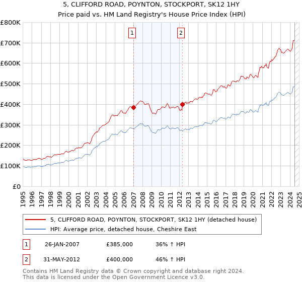 5, CLIFFORD ROAD, POYNTON, STOCKPORT, SK12 1HY: Price paid vs HM Land Registry's House Price Index