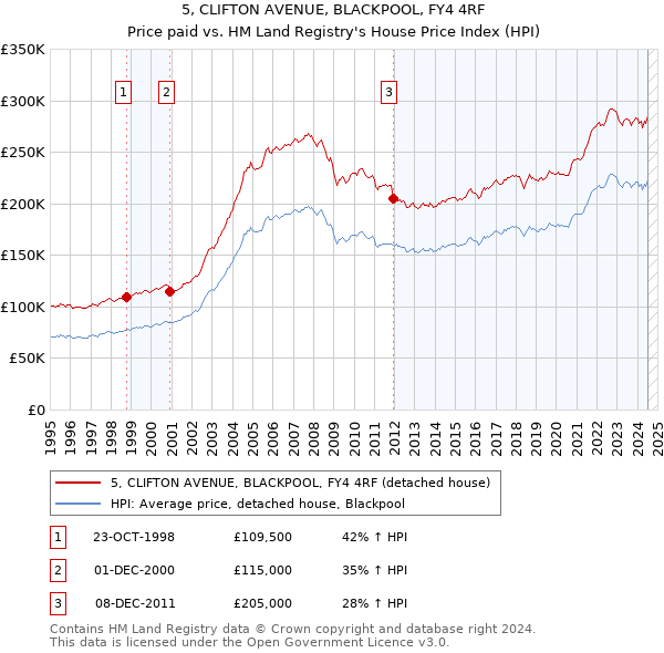 5, CLIFTON AVENUE, BLACKPOOL, FY4 4RF: Price paid vs HM Land Registry's House Price Index