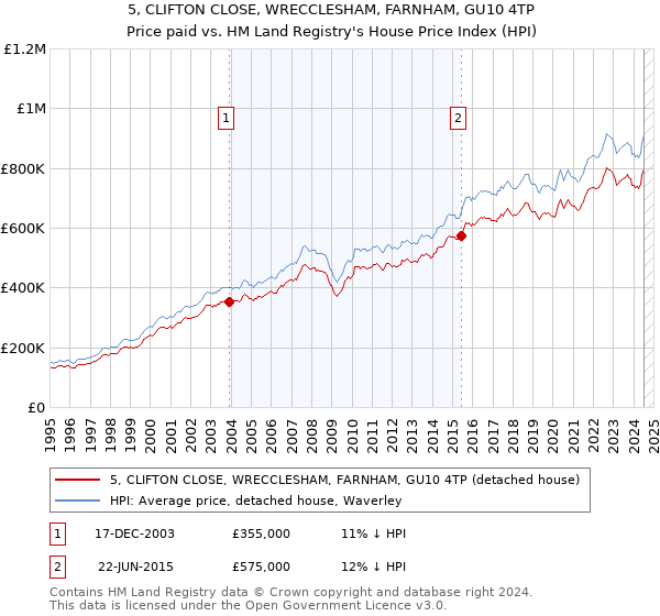 5, CLIFTON CLOSE, WRECCLESHAM, FARNHAM, GU10 4TP: Price paid vs HM Land Registry's House Price Index