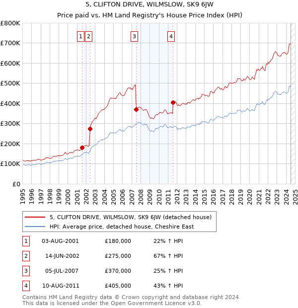 5, CLIFTON DRIVE, WILMSLOW, SK9 6JW: Price paid vs HM Land Registry's House Price Index