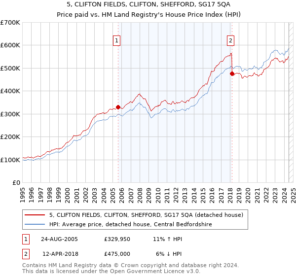 5, CLIFTON FIELDS, CLIFTON, SHEFFORD, SG17 5QA: Price paid vs HM Land Registry's House Price Index