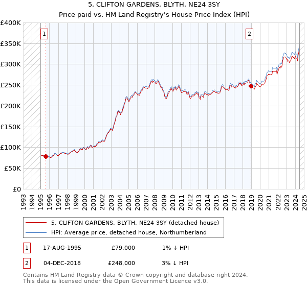 5, CLIFTON GARDENS, BLYTH, NE24 3SY: Price paid vs HM Land Registry's House Price Index