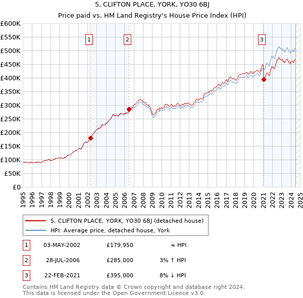 5, CLIFTON PLACE, YORK, YO30 6BJ: Price paid vs HM Land Registry's House Price Index