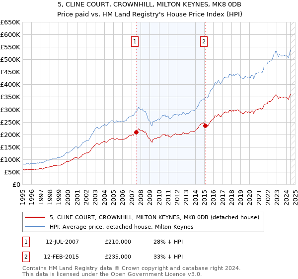 5, CLINE COURT, CROWNHILL, MILTON KEYNES, MK8 0DB: Price paid vs HM Land Registry's House Price Index