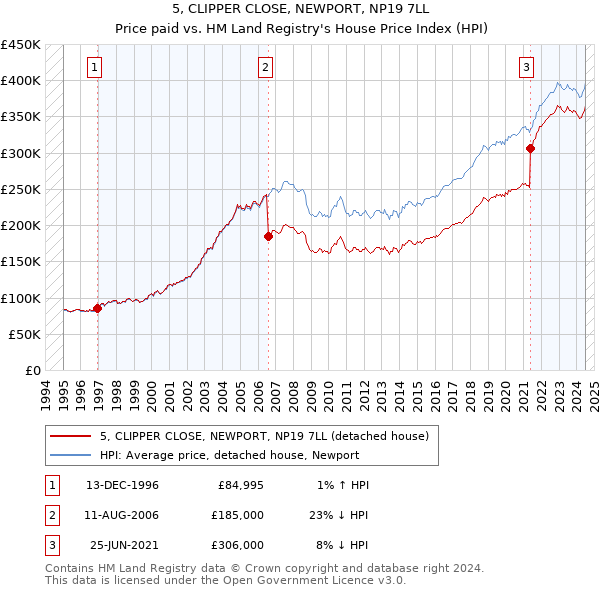 5, CLIPPER CLOSE, NEWPORT, NP19 7LL: Price paid vs HM Land Registry's House Price Index