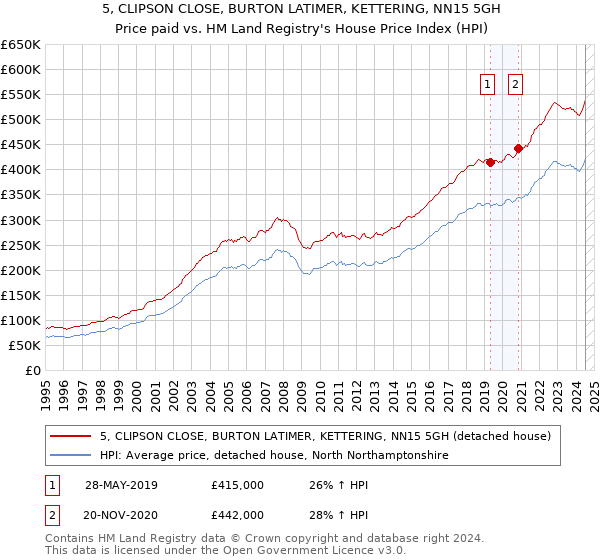 5, CLIPSON CLOSE, BURTON LATIMER, KETTERING, NN15 5GH: Price paid vs HM Land Registry's House Price Index