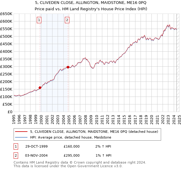 5, CLIVEDEN CLOSE, ALLINGTON, MAIDSTONE, ME16 0PQ: Price paid vs HM Land Registry's House Price Index