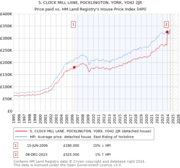 5, CLOCK MILL LANE, POCKLINGTON, YORK, YO42 2JR: Price paid vs HM Land Registry's House Price Index