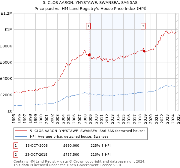 5, CLOS AARON, YNYSTAWE, SWANSEA, SA6 5AS: Price paid vs HM Land Registry's House Price Index