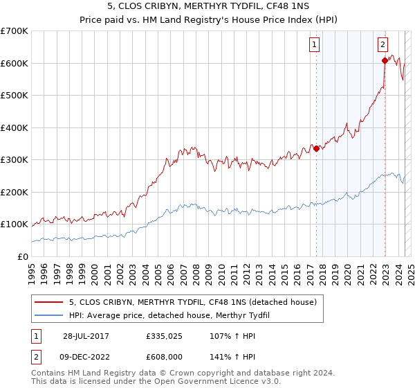 5, CLOS CRIBYN, MERTHYR TYDFIL, CF48 1NS: Price paid vs HM Land Registry's House Price Index