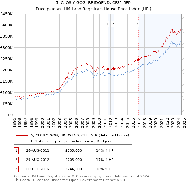 5, CLOS Y GOG, BRIDGEND, CF31 5FP: Price paid vs HM Land Registry's House Price Index