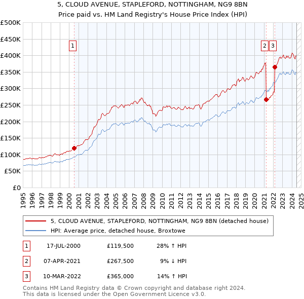 5, CLOUD AVENUE, STAPLEFORD, NOTTINGHAM, NG9 8BN: Price paid vs HM Land Registry's House Price Index