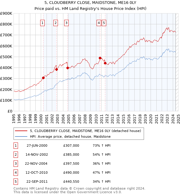 5, CLOUDBERRY CLOSE, MAIDSTONE, ME16 0LY: Price paid vs HM Land Registry's House Price Index