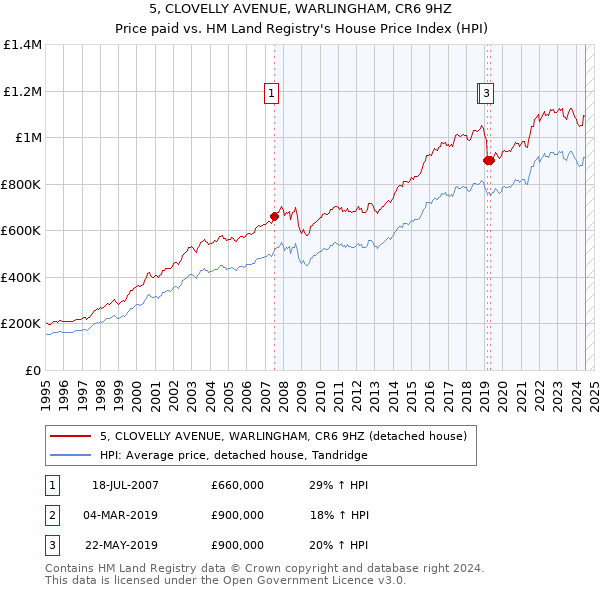 5, CLOVELLY AVENUE, WARLINGHAM, CR6 9HZ: Price paid vs HM Land Registry's House Price Index