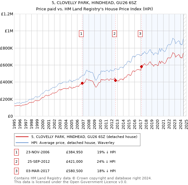 5, CLOVELLY PARK, HINDHEAD, GU26 6SZ: Price paid vs HM Land Registry's House Price Index