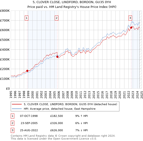 5, CLOVER CLOSE, LINDFORD, BORDON, GU35 0YH: Price paid vs HM Land Registry's House Price Index