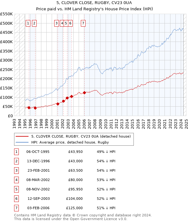 5, CLOVER CLOSE, RUGBY, CV23 0UA: Price paid vs HM Land Registry's House Price Index