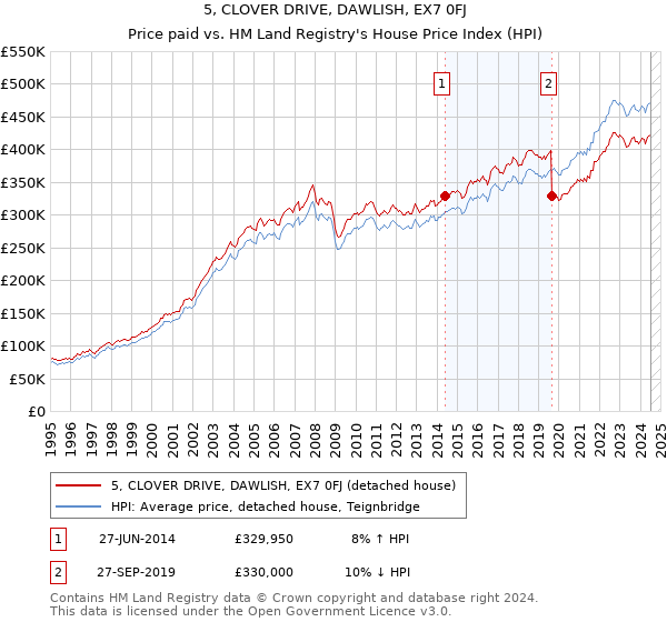 5, CLOVER DRIVE, DAWLISH, EX7 0FJ: Price paid vs HM Land Registry's House Price Index