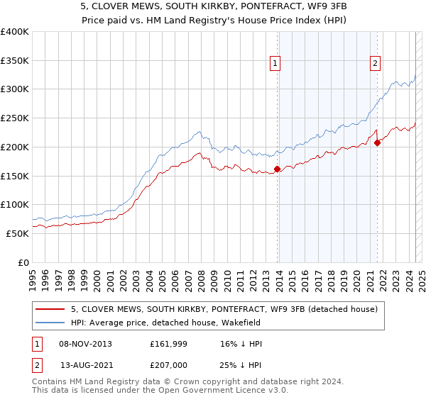 5, CLOVER MEWS, SOUTH KIRKBY, PONTEFRACT, WF9 3FB: Price paid vs HM Land Registry's House Price Index