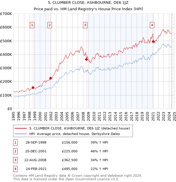 5, CLUMBER CLOSE, ASHBOURNE, DE6 1JZ: Price paid vs HM Land Registry's House Price Index