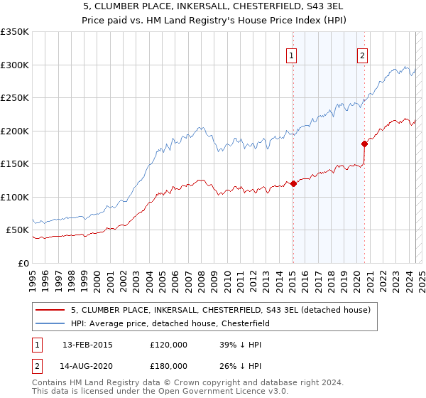 5, CLUMBER PLACE, INKERSALL, CHESTERFIELD, S43 3EL: Price paid vs HM Land Registry's House Price Index