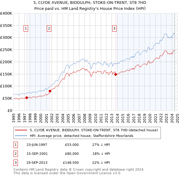 5, CLYDE AVENUE, BIDDULPH, STOKE-ON-TRENT, ST8 7HD: Price paid vs HM Land Registry's House Price Index