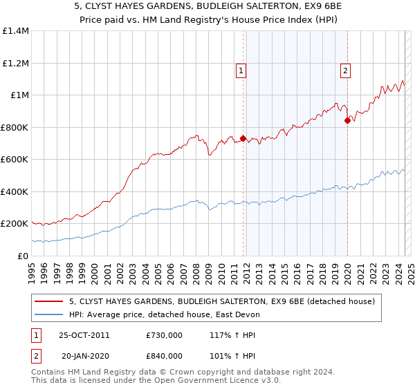 5, CLYST HAYES GARDENS, BUDLEIGH SALTERTON, EX9 6BE: Price paid vs HM Land Registry's House Price Index