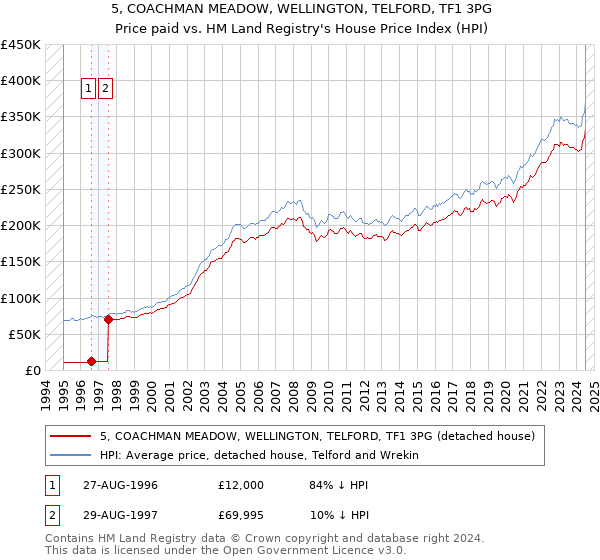 5, COACHMAN MEADOW, WELLINGTON, TELFORD, TF1 3PG: Price paid vs HM Land Registry's House Price Index