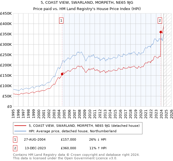 5, COAST VIEW, SWARLAND, MORPETH, NE65 9JG: Price paid vs HM Land Registry's House Price Index