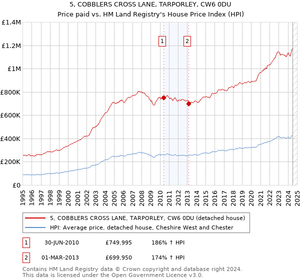 5, COBBLERS CROSS LANE, TARPORLEY, CW6 0DU: Price paid vs HM Land Registry's House Price Index