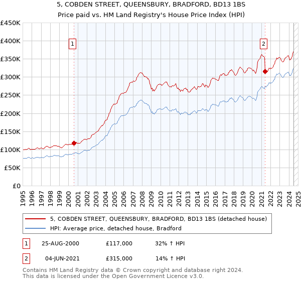 5, COBDEN STREET, QUEENSBURY, BRADFORD, BD13 1BS: Price paid vs HM Land Registry's House Price Index