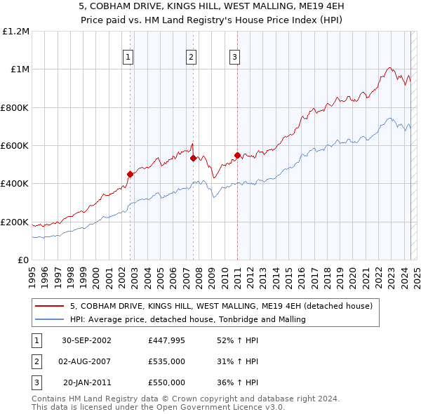 5, COBHAM DRIVE, KINGS HILL, WEST MALLING, ME19 4EH: Price paid vs HM Land Registry's House Price Index