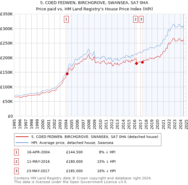 5, COED FEDWEN, BIRCHGROVE, SWANSEA, SA7 0HA: Price paid vs HM Land Registry's House Price Index