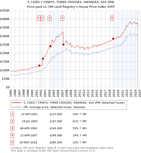 5, COED Y CRWYS, THREE CROSSES, SWANSEA, SA4 3PW: Price paid vs HM Land Registry's House Price Index