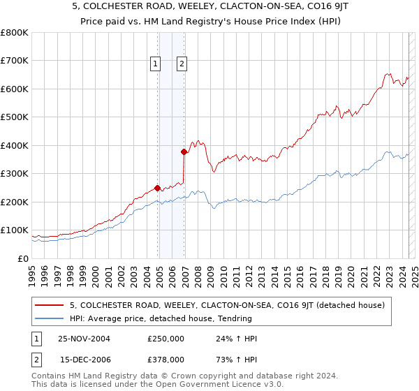 5, COLCHESTER ROAD, WEELEY, CLACTON-ON-SEA, CO16 9JT: Price paid vs HM Land Registry's House Price Index