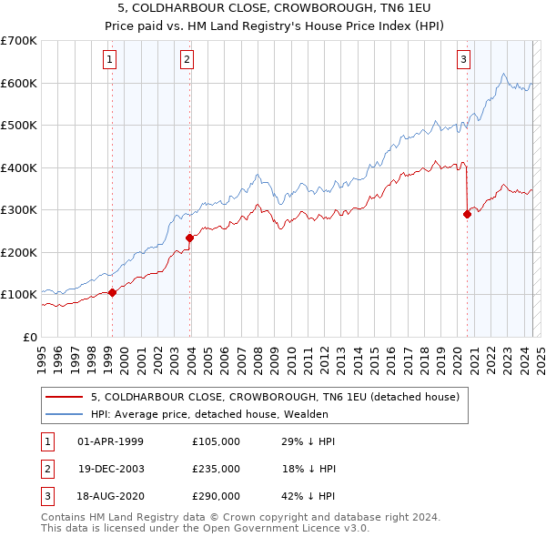 5, COLDHARBOUR CLOSE, CROWBOROUGH, TN6 1EU: Price paid vs HM Land Registry's House Price Index