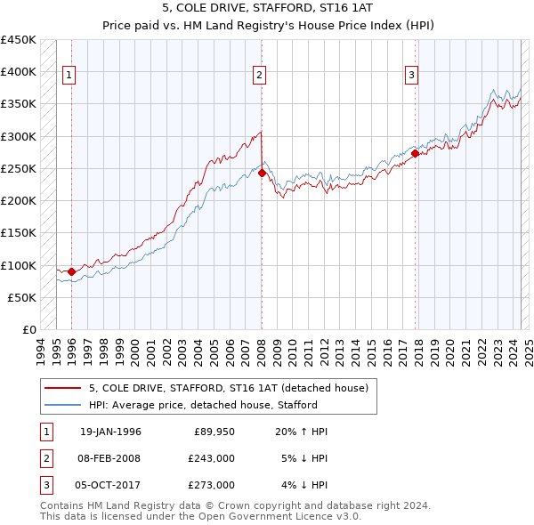 5, COLE DRIVE, STAFFORD, ST16 1AT: Price paid vs HM Land Registry's House Price Index