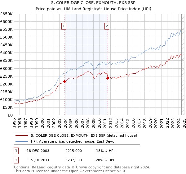 5, COLERIDGE CLOSE, EXMOUTH, EX8 5SP: Price paid vs HM Land Registry's House Price Index