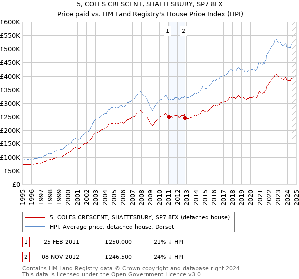 5, COLES CRESCENT, SHAFTESBURY, SP7 8FX: Price paid vs HM Land Registry's House Price Index