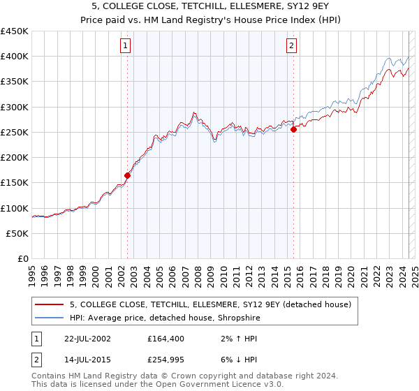 5, COLLEGE CLOSE, TETCHILL, ELLESMERE, SY12 9EY: Price paid vs HM Land Registry's House Price Index