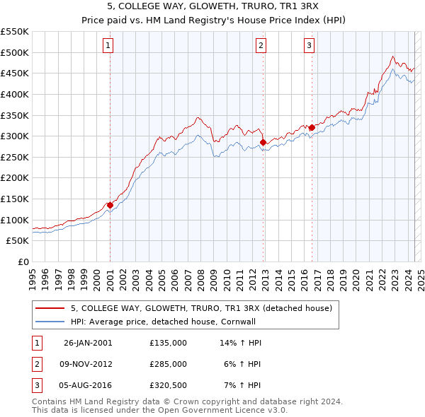 5, COLLEGE WAY, GLOWETH, TRURO, TR1 3RX: Price paid vs HM Land Registry's House Price Index